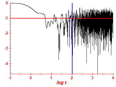 Survival probability log